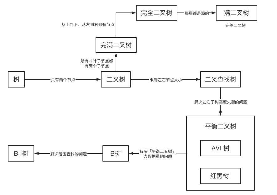 树结构大道