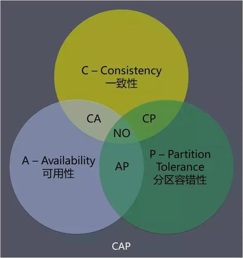 彻底搞清楚什么是CAP理论？